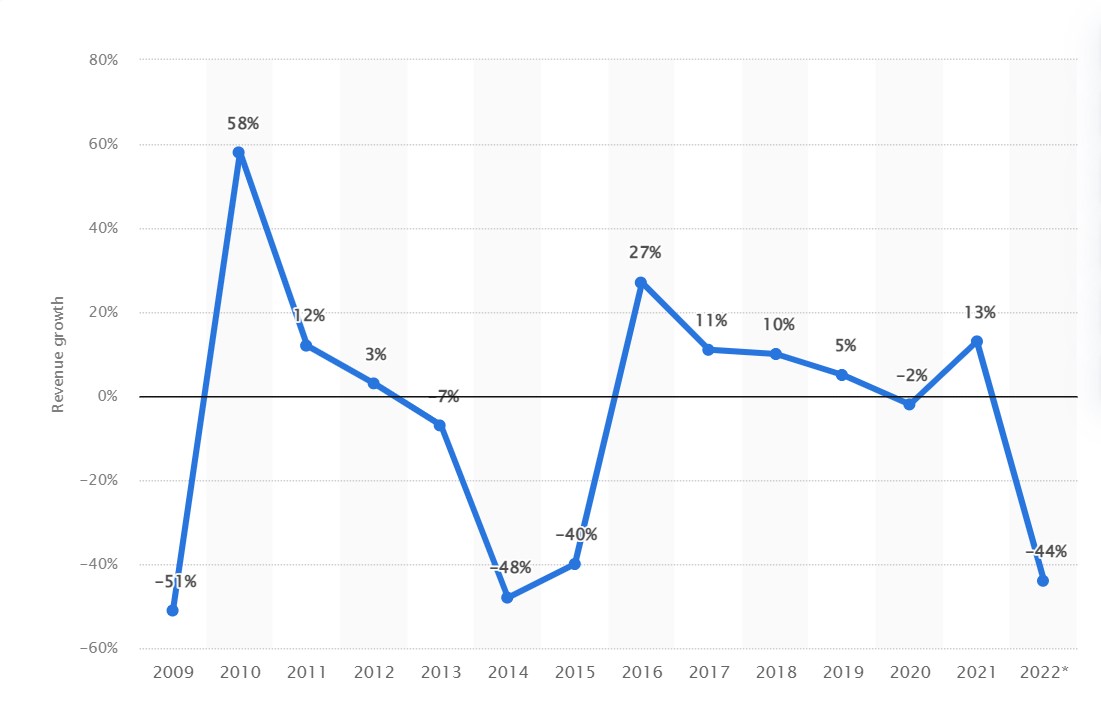 Ukraine IT market, Statista diagram