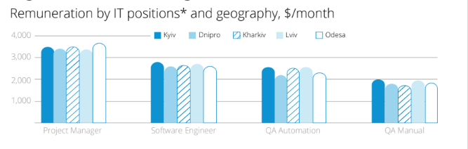 Salary, IT Ukraine Report 2021